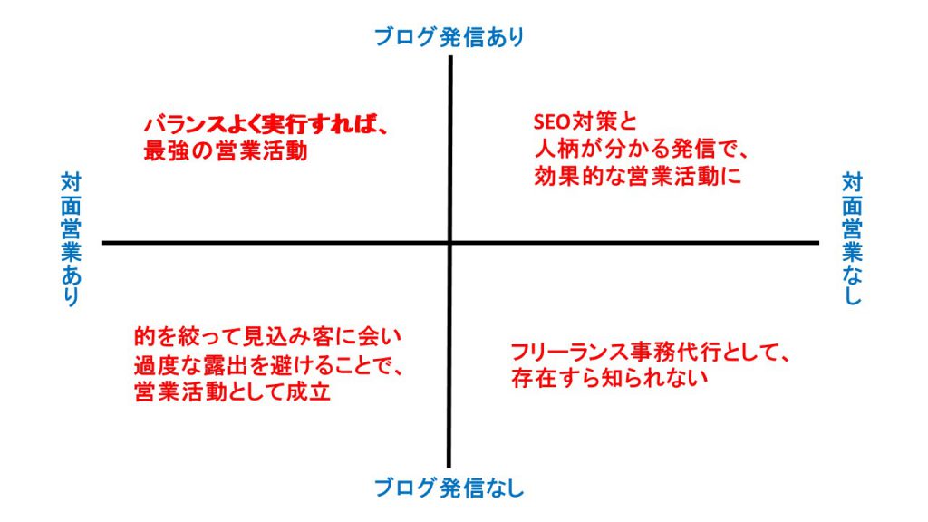 在宅で働く、フリーランス事務代行の営業論 - ガンガン営業はNG、営業しないのは論外