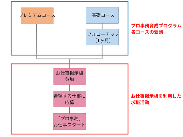 プロ事務育成プログラム「基礎コース」