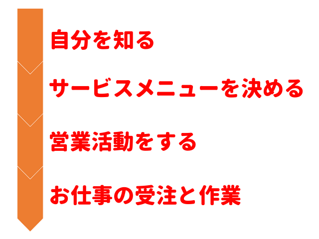 在宅事務代行の始め方・完全マニュアル 