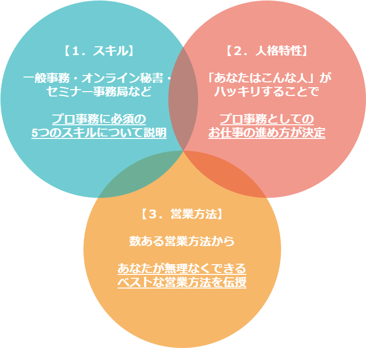 プロ事務育成プログラム「基礎コース」
