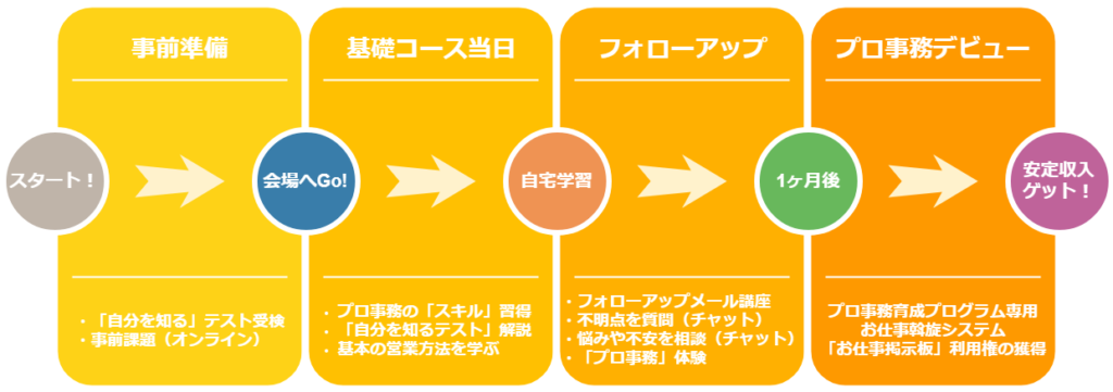 プロ事務育成プログラム「基礎コース」
